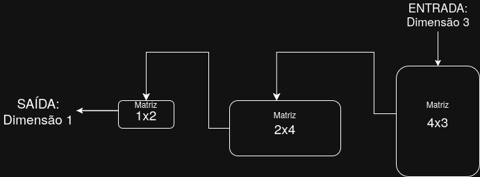 Multiplicação de matrizes